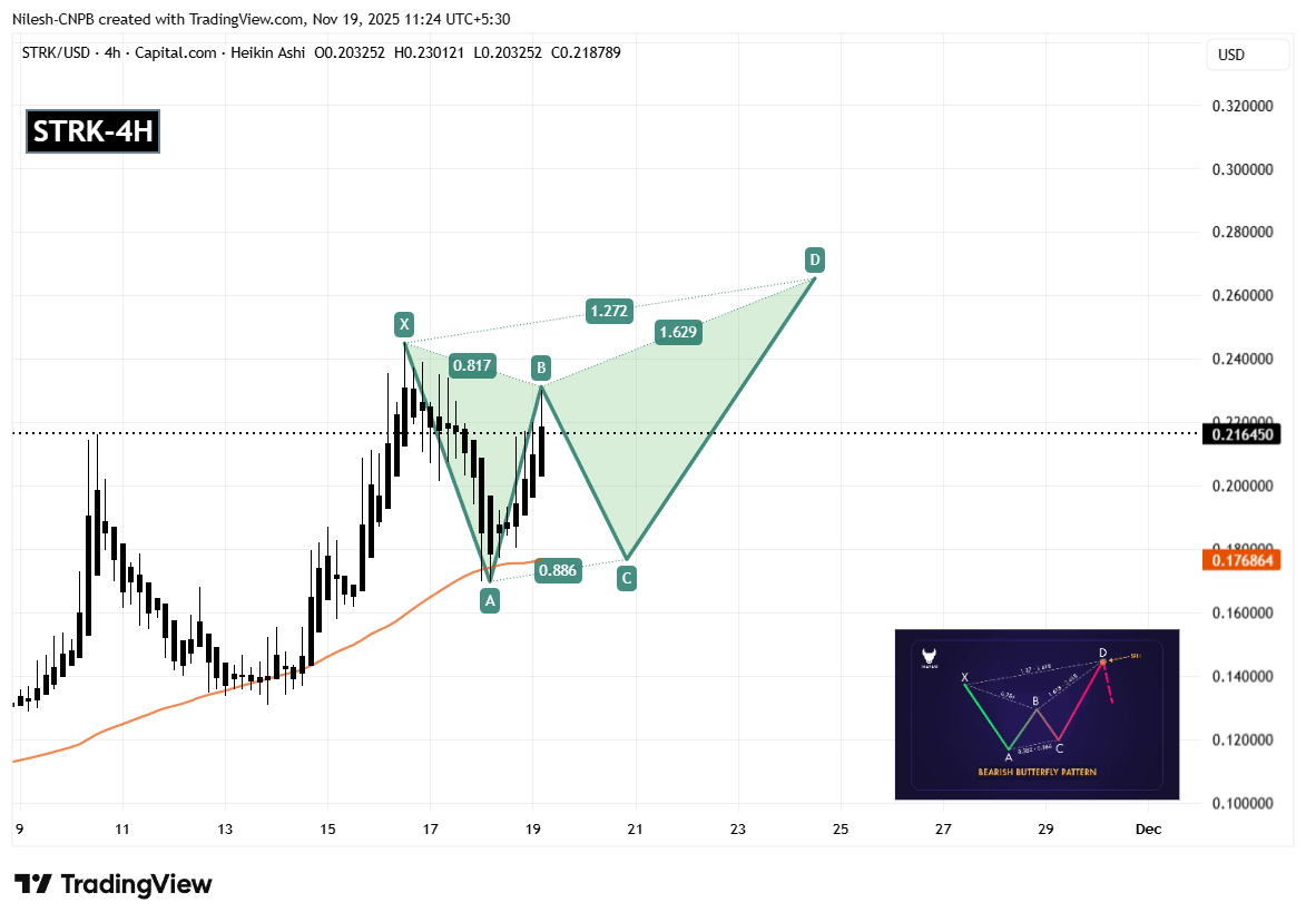 Starknet (STRK) 4H Chart